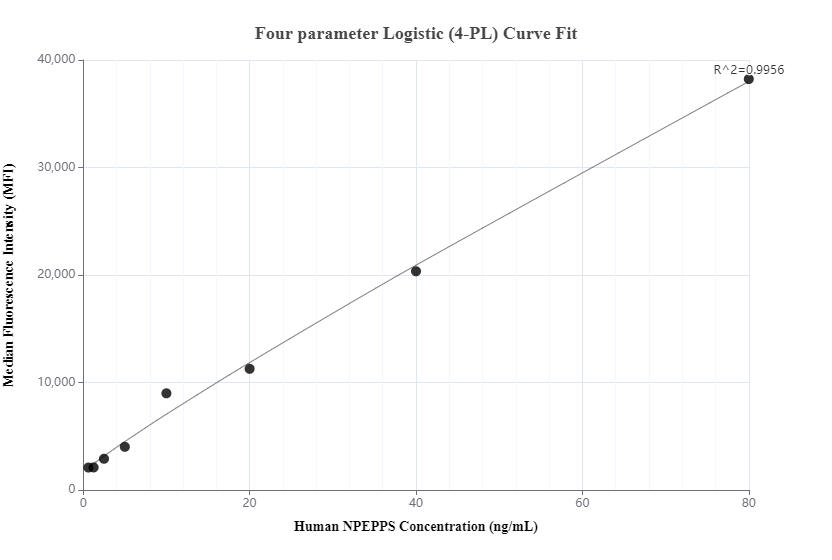 Cytometric bead array standard curve of MP01126-1